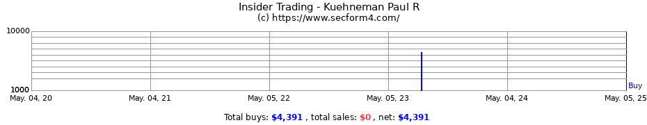 Insider Trading Transactions for Kuehneman Paul R