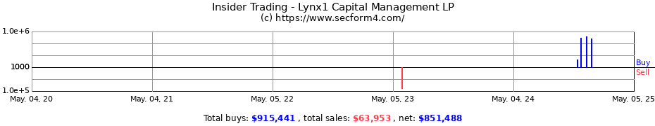 Insider Trading Transactions for Lynx1 Capital Management LP