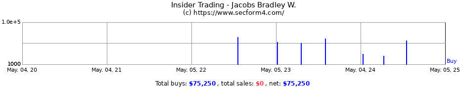 Insider Trading Transactions for Jacobs Bradley W.