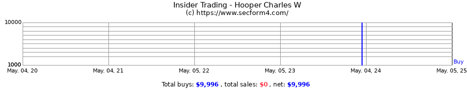 Insider Trading Transactions for Hooper Charles W