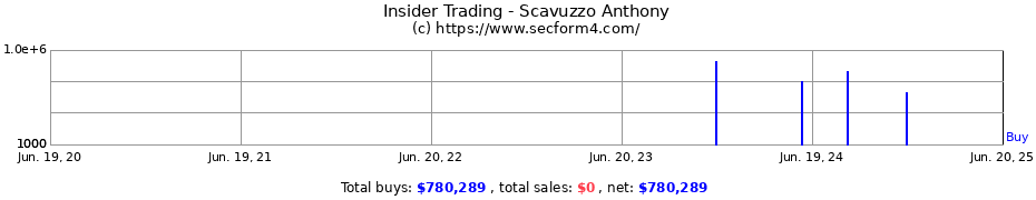 Insider Trading Transactions for Scavuzzo Anthony