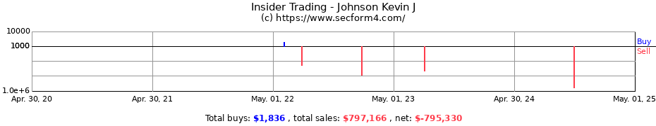 Insider Trading Transactions for Johnson Kevin J