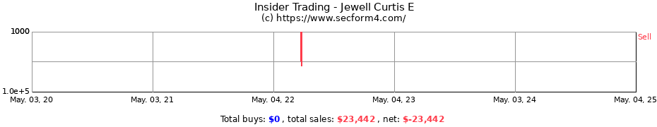Insider Trading Transactions for Jewell Curtis E