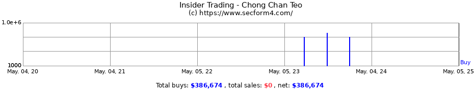 Insider Trading Transactions for Chong Chan Teo
