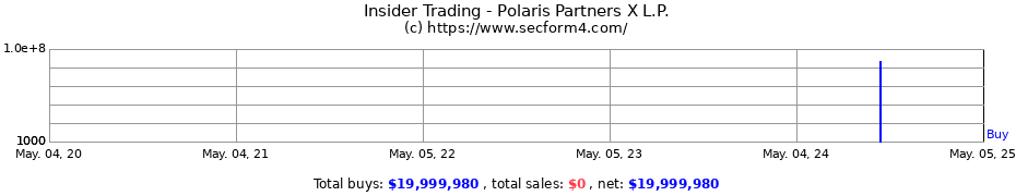 Insider Trading Transactions for Polaris Partners X L.P.