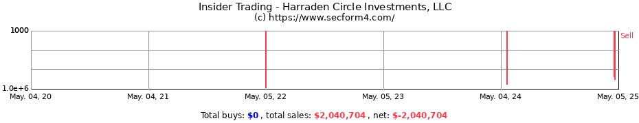 Insider Trading Transactions for Harraden Circle Investments, LLC