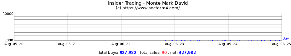 Insider Trading Transactions for Monte Mark David