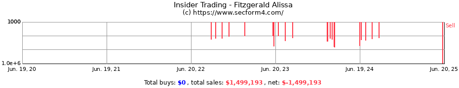 Insider Trading Transactions for Fitzgerald Alissa