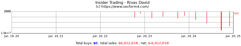 Insider Trading Transactions for Rivas David