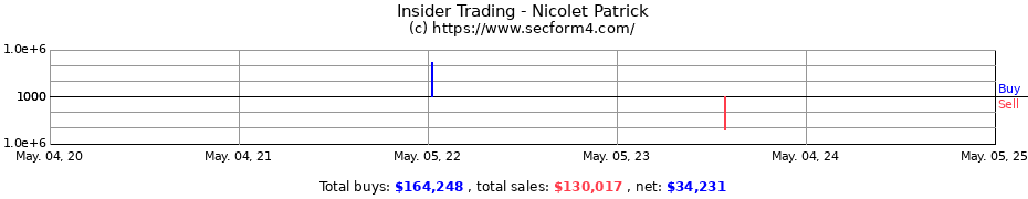 Insider Trading Transactions for Nicolet Patrick