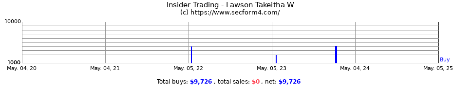 Insider Trading Transactions for Lawson Takeitha W