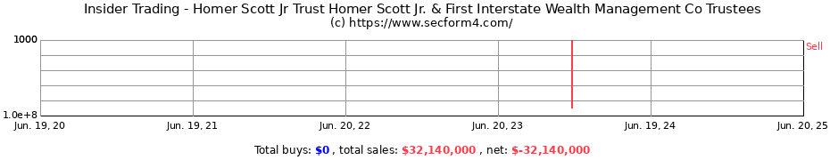 Insider Trading Transactions for Homer Scott Jr Trust Homer Scott Jr. & First Interstate Wealth Management Co Trustees