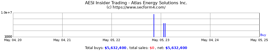Insider Trading Transactions for Atlas Energy Solutions Inc.