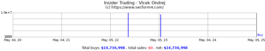 Insider Trading Transactions for Vlcek Ondrej