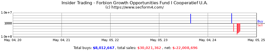 Insider Trading Transactions for Forbion Growth Opportunities Fund I Cooperatief U.A.
