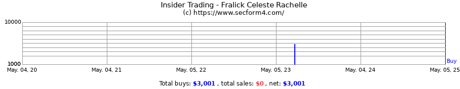 Insider Trading Transactions for Fralick Celeste Rachelle