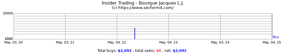 Insider Trading Transactions for Bourque Jacques L.J.