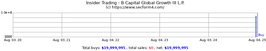 Insider Trading Transactions for B Capital Global Growth III L.P.