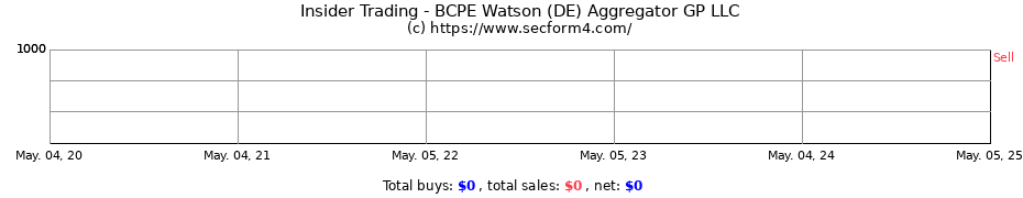 Insider Trading Transactions for BCPE Watson (DE) Aggregator GP LLC