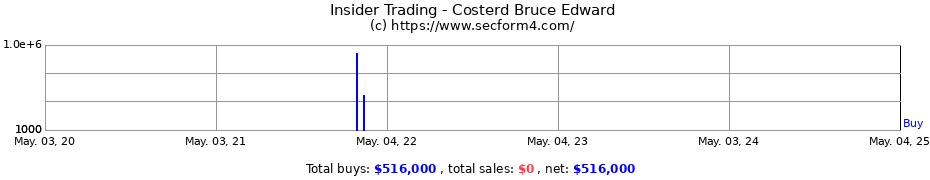 Insider Trading Transactions for Costerd Bruce Edward