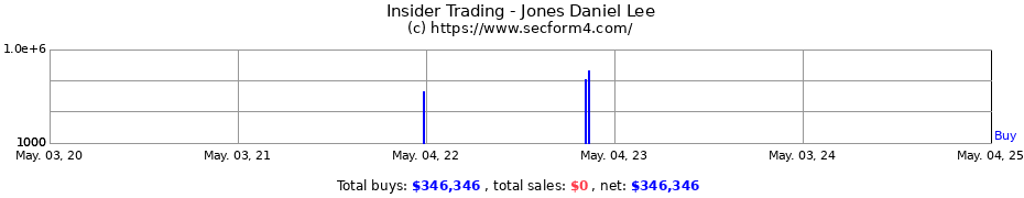 Insider Trading Transactions for Jones Daniel Lee