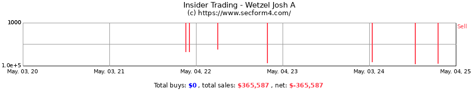 Insider Trading Transactions for Wetzel Josh A