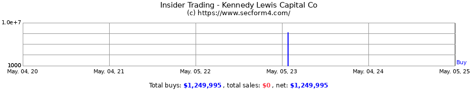 Insider Trading Transactions for Kennedy Lewis Capital Co