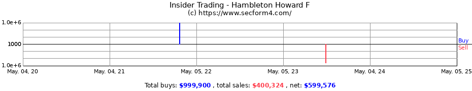 Insider Trading Transactions for Hambleton Howard F