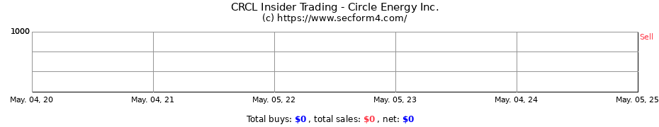 Insider Trading Transactions for Circle Energy Inc.