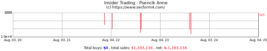 Insider Trading Transactions for Psencik Anne