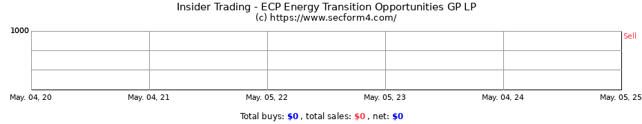 Insider Trading Transactions for ECP Energy Transition Opportunities GP LP