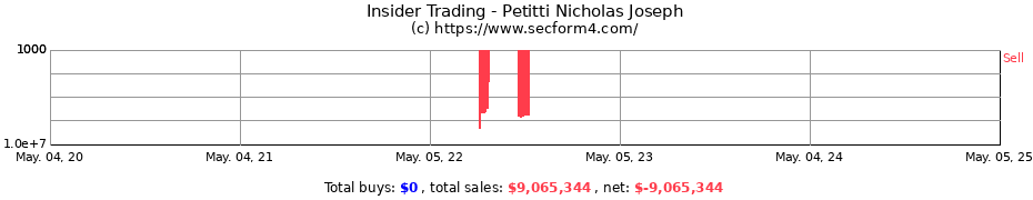 Insider Trading Transactions for Petitti Nicholas Joseph