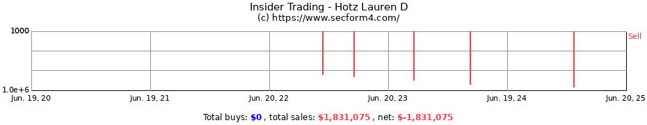 Insider Trading Transactions for Hotz Lauren D