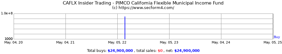 Insider Trading Transactions for PIMCO California Flexible Municipal Income Fund