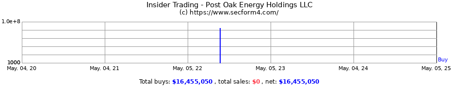 Insider Trading Transactions for Post Oak Energy Holdings LLC