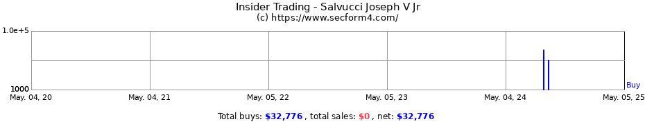 Insider Trading Transactions for Salvucci Joseph V Jr
