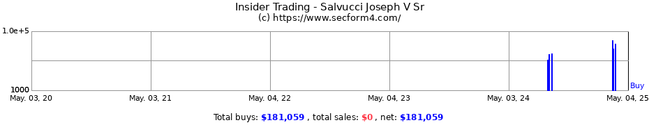 Insider Trading Transactions for Salvucci Joseph V Sr