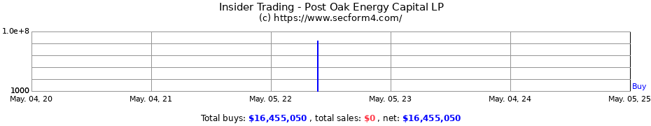Insider Trading Transactions for Post Oak Energy Capital LP