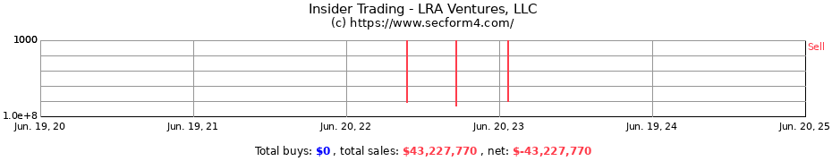 Insider Trading Transactions for LRA Ventures, LLC