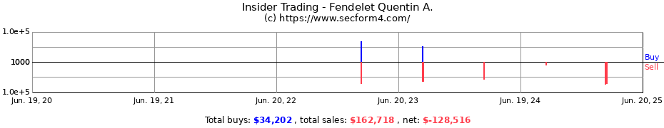 Insider Trading Transactions for Fendelet Quentin A.