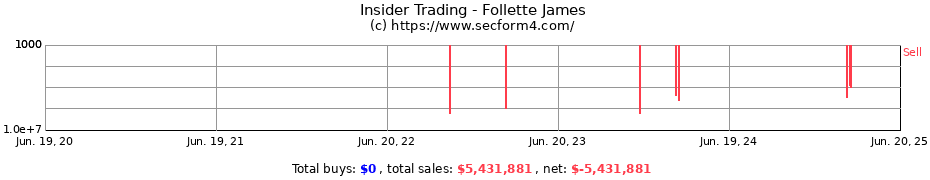 Insider Trading Transactions for Follette James