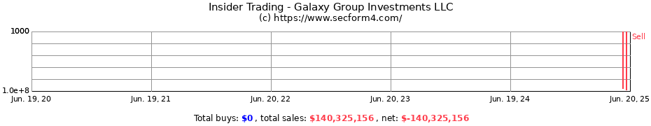 Insider Trading Transactions for Galaxy Group Investments LLC