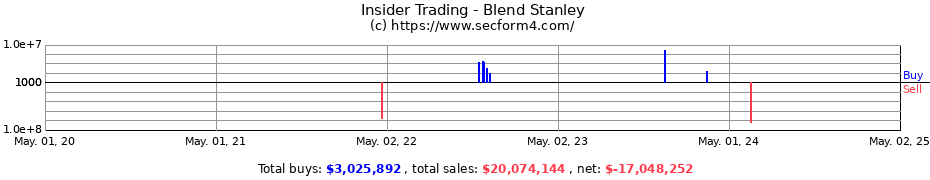 Insider Trading Transactions for Blend Stanley