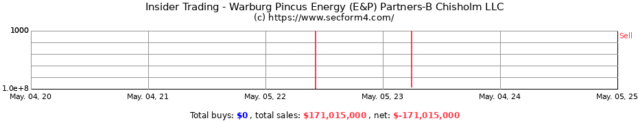 Insider Trading Transactions for Warburg Pincus Energy (E&P) Partners-B Chisholm LLC