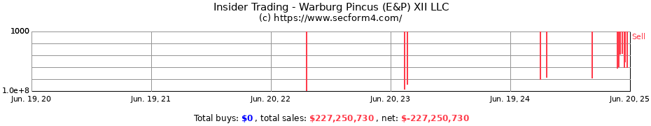 Insider Trading Transactions for Warburg Pincus (E&P) XII LLC