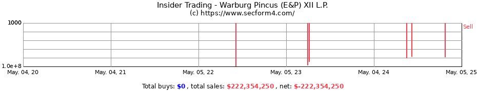 Insider Trading Transactions for Warburg Pincus (E&P) XII L.P.