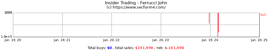 Insider Trading Transactions for Ferrucci John