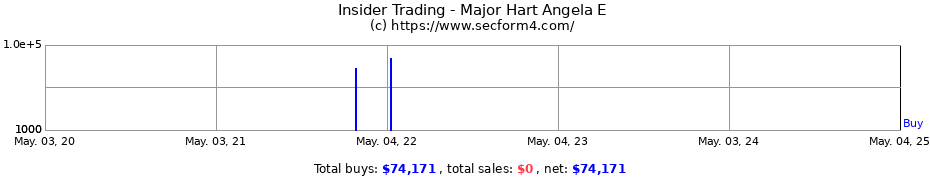 Insider Trading Transactions for Major Hart Angela E