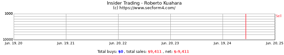 Insider Trading Transactions for Roberto Kuahara