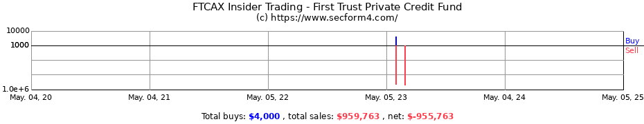 Insider Trading Transactions for First Trust Private Credit Fund